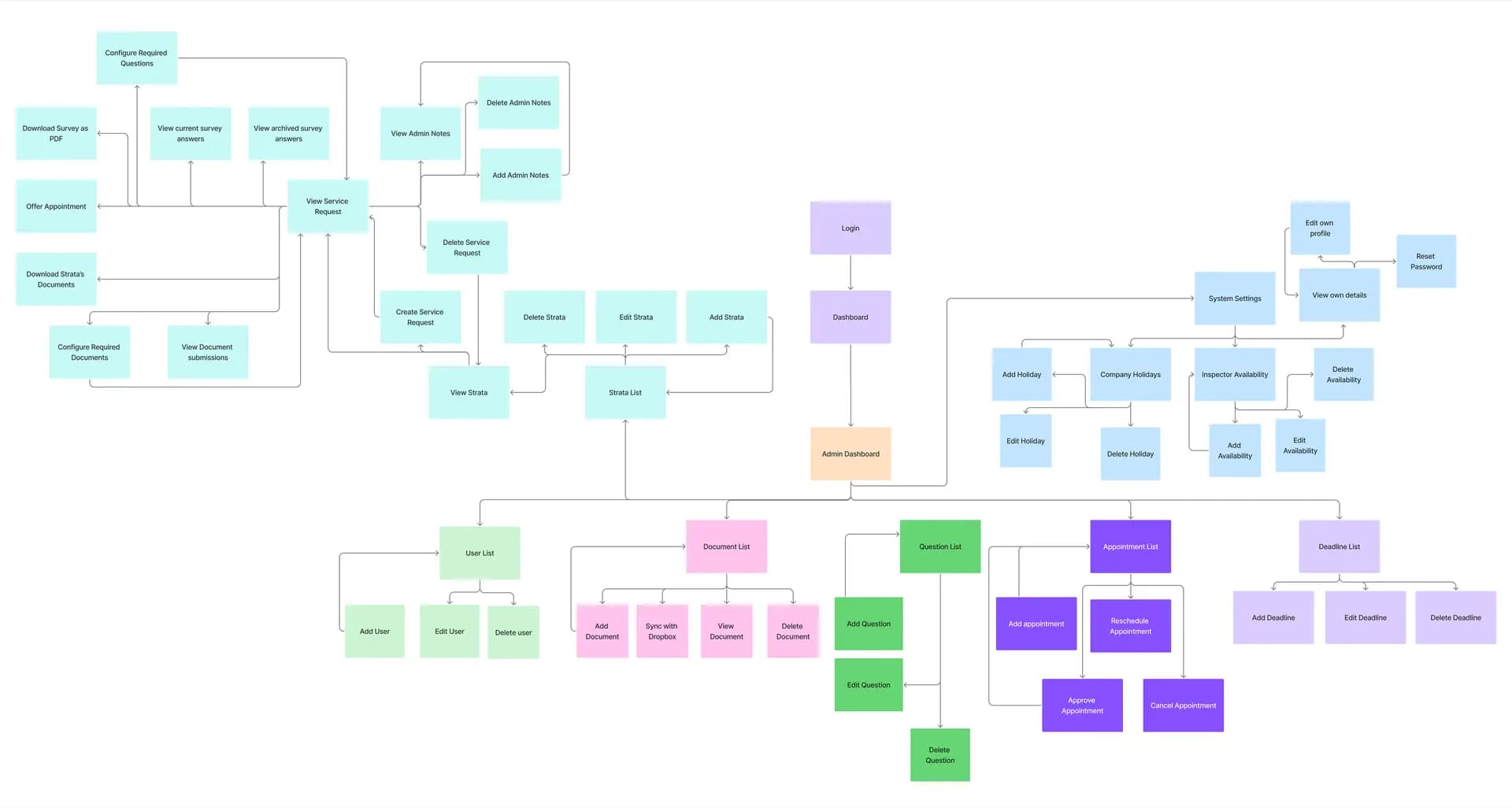 Admin User Flow

Mapped the full Admin journey from login through to task completion, covering appointment management, inspection oversight, survey configuration, and document handling.