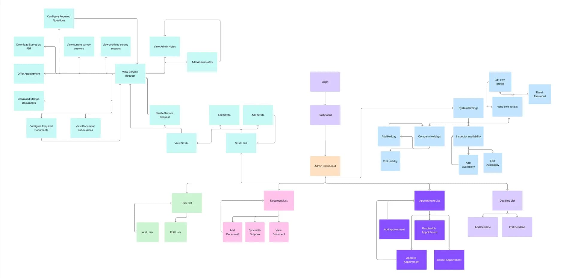 Assistant User Flow

Designed the Assistant role to support administrative tasks with restricted access, balancing operational utility with data security.