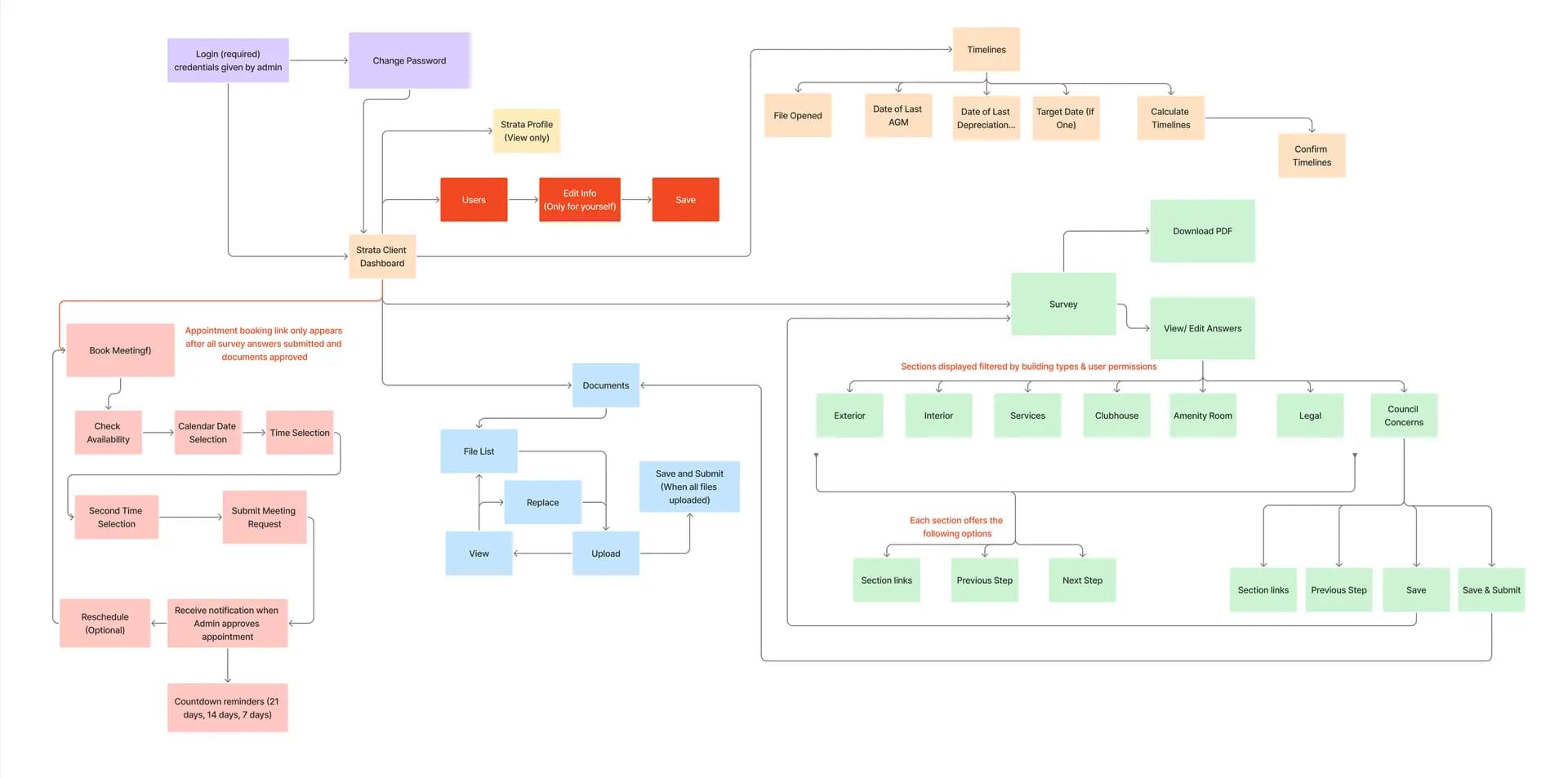 Client User Flow

Defined the Client experience from onboarding through to reviewing depreciation reports, including document access and appointment scheduling.