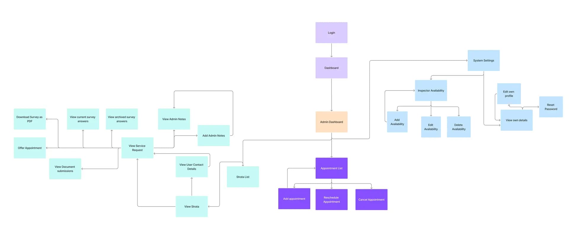 Inspector User Flow

Outlined the Inspector workflow for receiving assignments, conducting on-site inspections, and submitting findings through the portal.